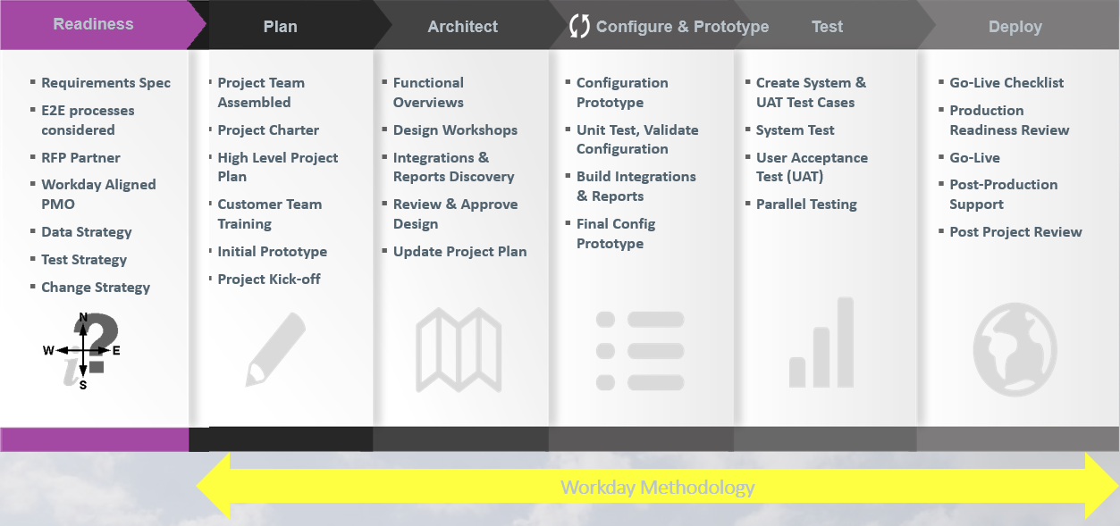 Workday Readiness